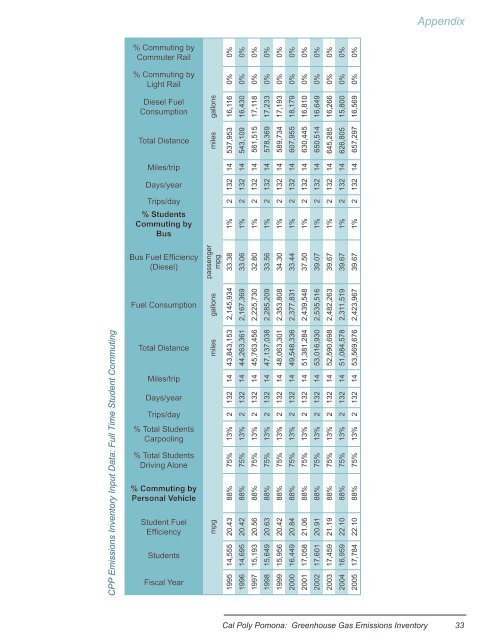 Greenhouse Gas Emissions Inventory Report - Cal Poly Pomona