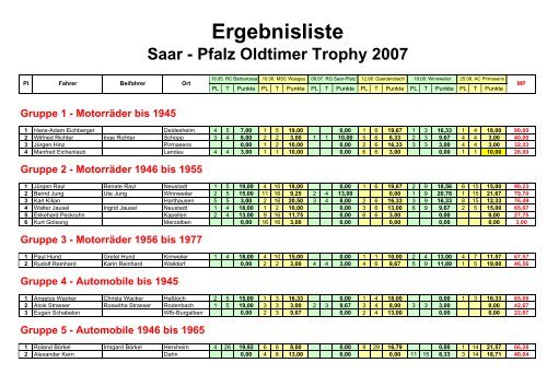 Saar Pfalz Oldtimer Trophy (SPOT) 2007