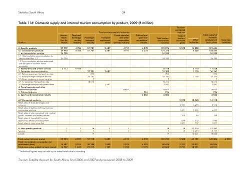 Tourism Satellite Account for South Africa 2006 to 2009