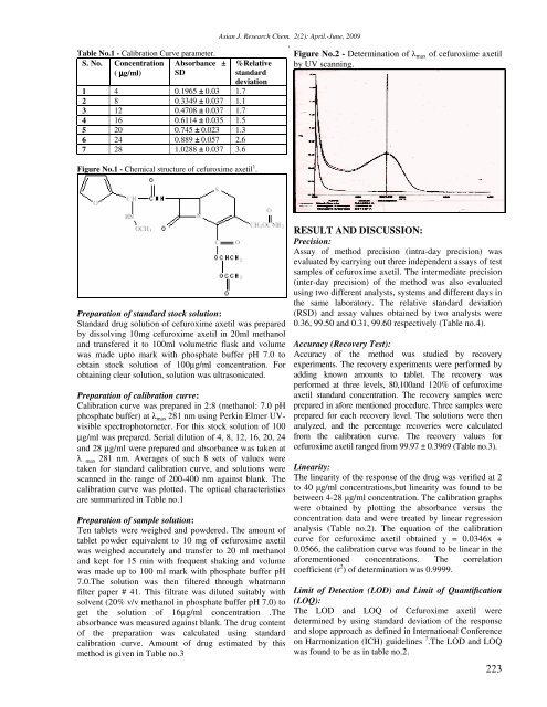 Development and Validation of UV Spectrophotometric Method of ...