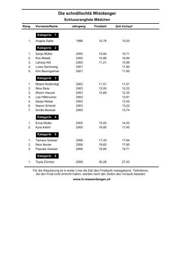 bFinalrangliste MÃ¤dchen - TV Wiesendangen