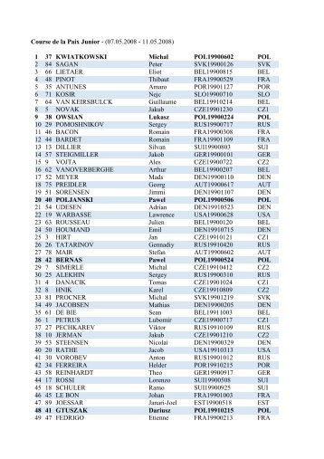 Course de la Paix Junior - (07.05.2008 - 11.05.2008) 1 37 ...