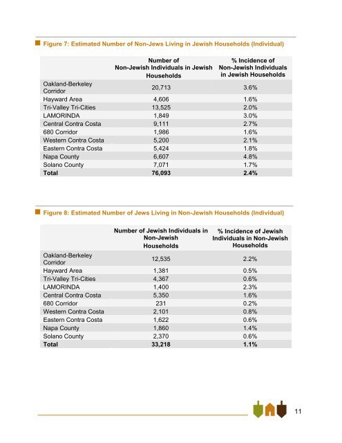 East Bay Jewish Community Study - Jewish Federation of the ...