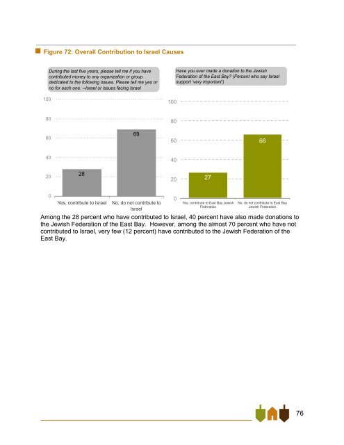 East Bay Jewish Community Study - Jewish Federation of the ...