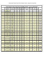 CHILD SAFETY SEAT TEST DATA (DYNAMIC TESTS ... - NHTSA