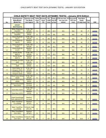 CHILD SAFETY SEAT TEST DATA (DYNAMIC TESTS ... - NHTSA