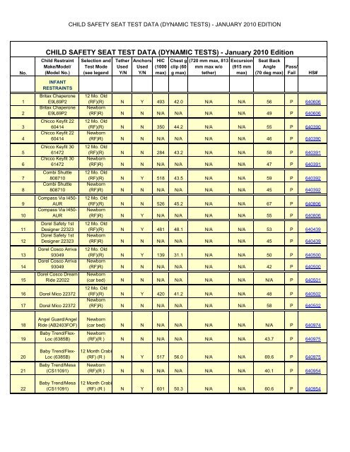 CHILD SAFETY SEAT TEST DATA (DYNAMIC TESTS ... - NHTSA