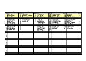 Platz Name 1 Garbe, Carina 142 Kleine, Klaus 136 Teetzen ...