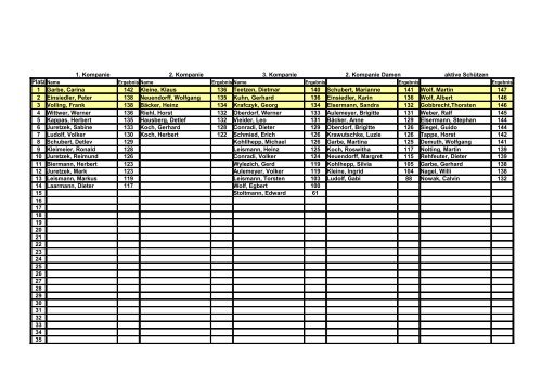 Platz Name 1 Garbe, Carina 142 Kleine, Klaus 136 Teetzen ...