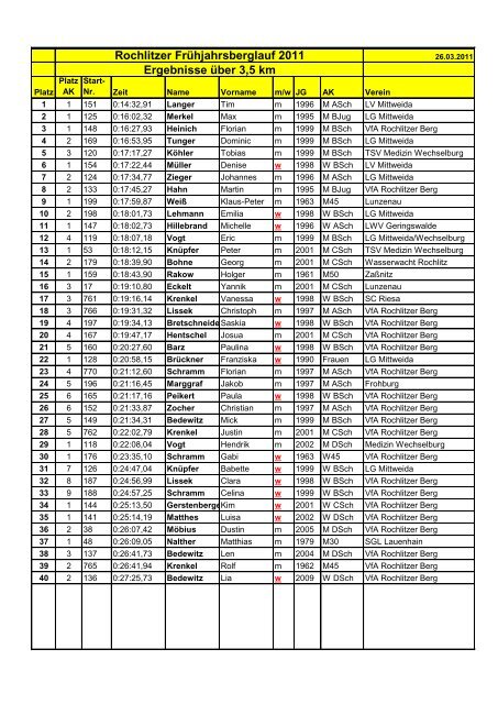 Rochlitzer FrÃ¼hjahrsberglauf 2011 Ergebnisse Ã¼ber 3 ... - LG Mittweida