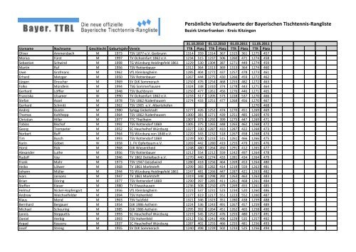 PersÃ¶nliche Verlaufswerte der Bayerischen Tischtennis ... - Kitzingen