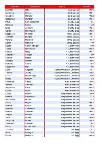 Vorname Nachname Schule Punkte Michael Ritter BG Bludenz 98.6 ...