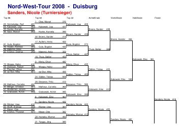 Nord-West-Tour 2008 - Duisburg