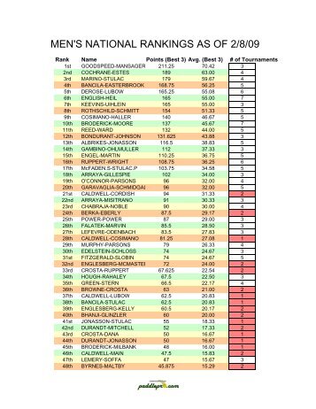 MEN'S NATIONAL RANKINGS AS OF 2/8/09