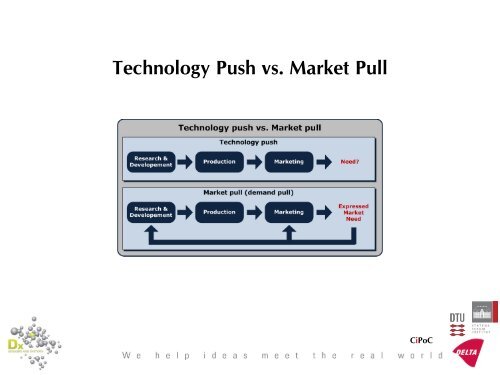 Technology Push vs. Market Pull - CiPoC