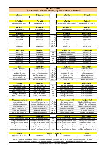 Die Aktivformen Infinitiv I PrÃ¤sens Infinitiv Futur I Infinitiv II Perfekt ...