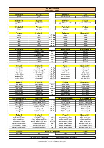 Die Aktivformen Infinitiv I PrÃ¤sens Infinitiv Futur I Infinitiv II Perfekt ...