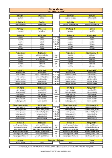 Die Aktivformen Infinitiv I PrÃ¤sens Infinitiv Futur I Infinitiv II Perfekt ...