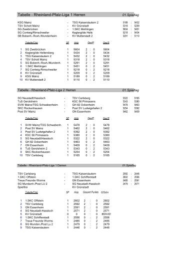 Tabelle - Rheinland-Pfalz-Liga 1 Herren