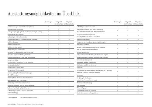 Ausstattung Vario (PDF, 144 KB) - Mercedes-Benz Deutschland