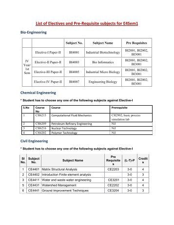 List of Electives and Pre-Requisite subjects for E4Sem1 - rgukt