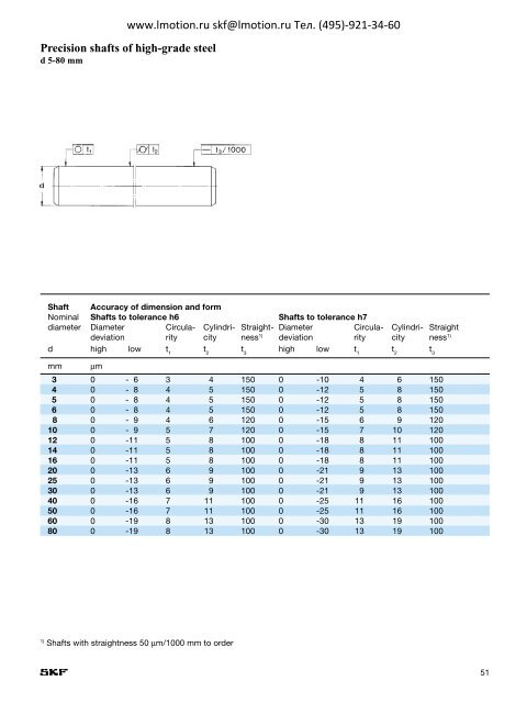 SKF Linear ball bearings