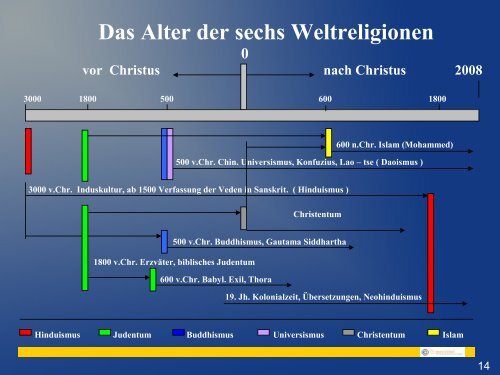 Die Weltreligionen