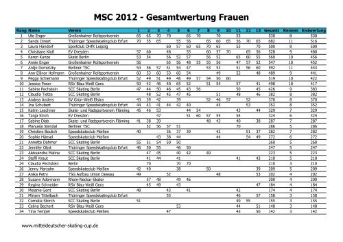 Damen - Mitteldeutscher Skating Cup