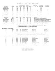 2012_2013_WOMEN_golf stats - DWU Athletics