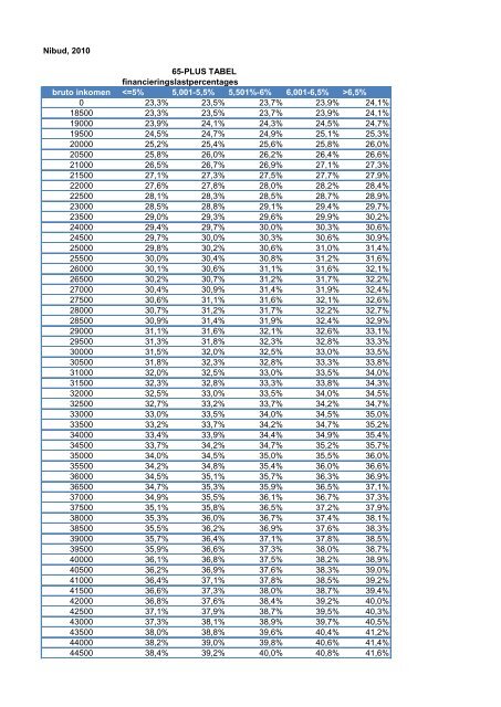 Nibud, 2010 65-PLUS TABEL financieringslastpercentages bruto ...