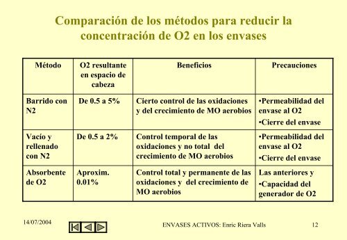 Envases activos: Productos de alta tecnologÃ­a - Sabadell Universitat