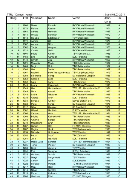 TTR Vorname Name Verein Jahr- gang LK Rang - Main-Spessart
