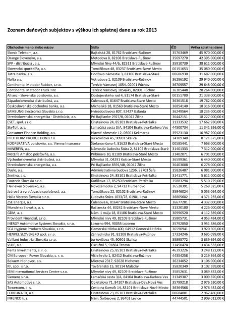 Zoznam daňových subjektov s výškou ich splatnej dane za rok 2013