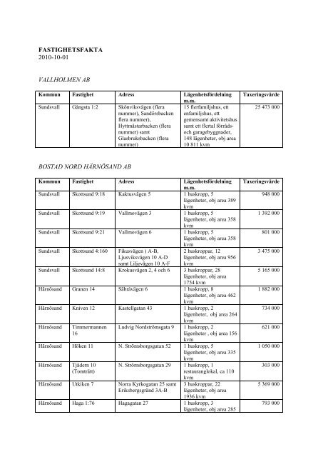 fastighetsfakta 2010-10-01 vallholmen ab bostad ... - Bolagsplatsen