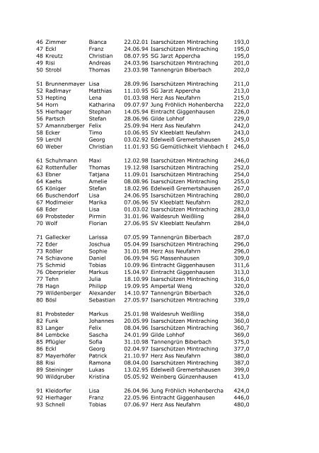 20.Gaujugendtag in Neufahrn - Kleeblatt Jugend