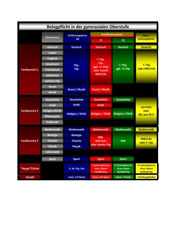 Belegpflicht in der Oberstufe Belegpflicht in der gymnasialen ...