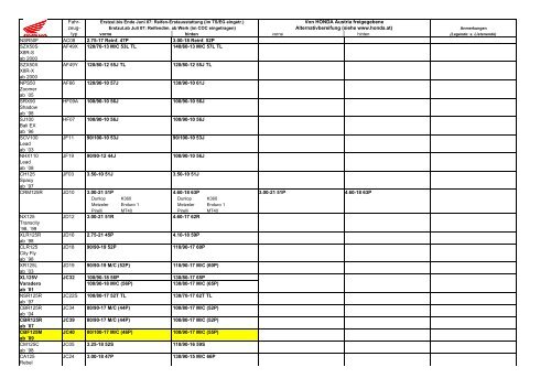 HONDA Zweirad Reifenfreigaben 2009