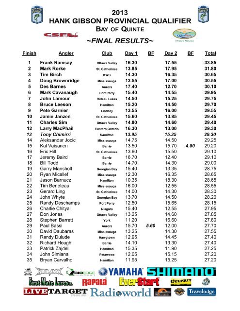 2013 Hank Gibson Provincial Qualifier Final Results