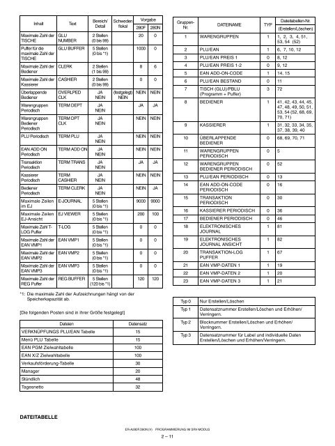 Programmier-Handbuch Registrierkasse Sharp ER-A280