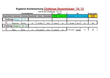 Ergebnis: Kombiwertung Golf & Ski Challenge 2012-2013