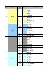 Districts of Madhya Pradesh - Division wise