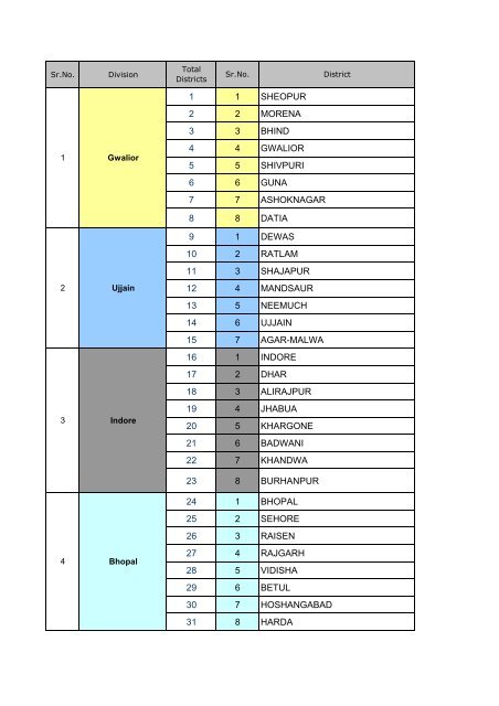 Districts of Madhya Pradesh - Division wise