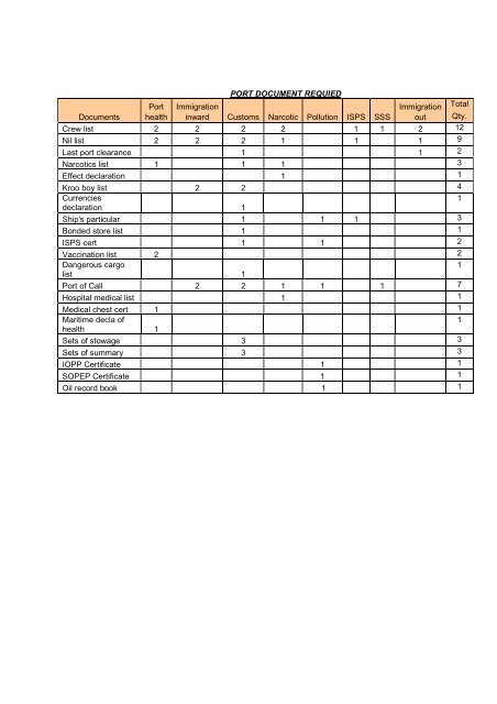 Lagos port arrival check list 2012 - Afritramp