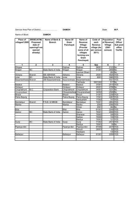 Service Area Plan for Damoh Distt. with Census Village Code