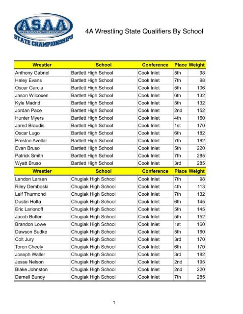 2015-4A-Wrestling-State-Qualifiers-By-School