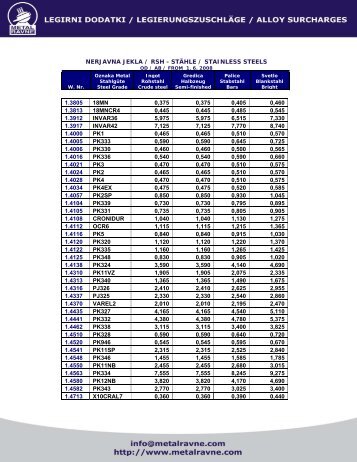 Surcharges for stainless steel - Metal Ravne