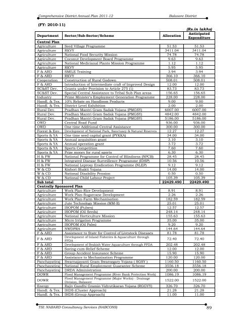 Comprehensive District Annual Plan 2011-12 Balasore District