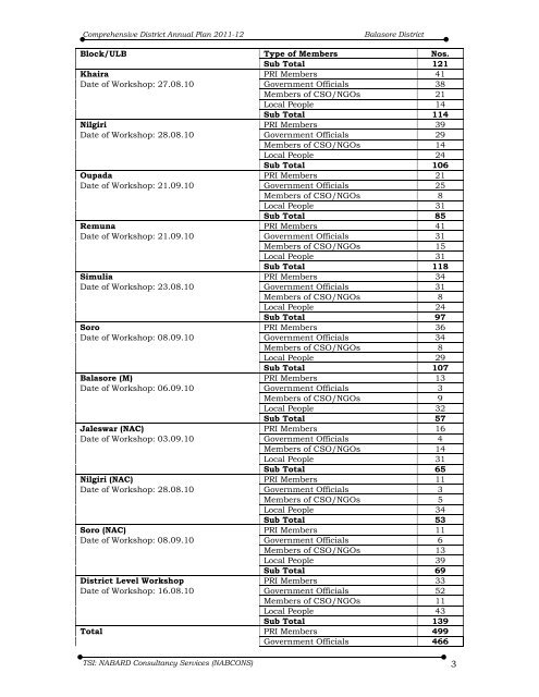 Comprehensive District Annual Plan 2011-12 Balasore District