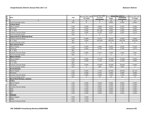 Comprehensive District Annual Plan 2011-12 Balasore District