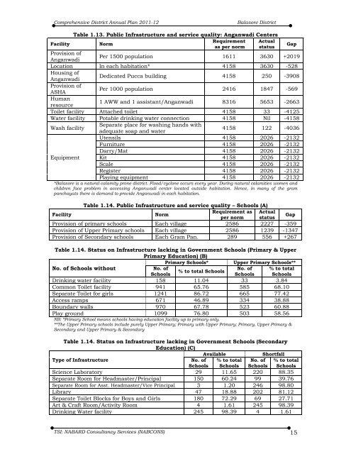 Comprehensive District Annual Plan 2011-12 Balasore District